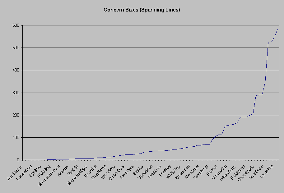 Graph of core line sizes