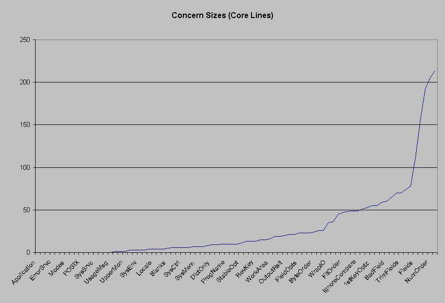 Graph of spanning line sizes